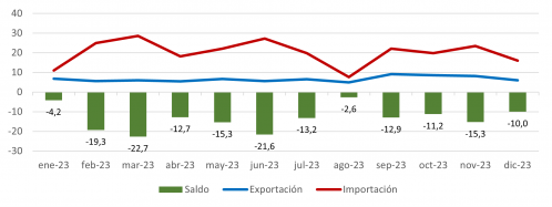 Evolución mensual de las exportaciones e importaciones de bienes de consumo duradero de Castilla y León en 2023 (millones de euros)