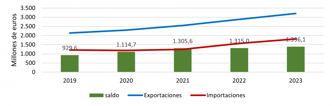 Evolución anual de las exportaciones e importaciones de alimentos