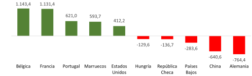 Saldo del comercio exterior de Castilla y León por países (millones de euros)