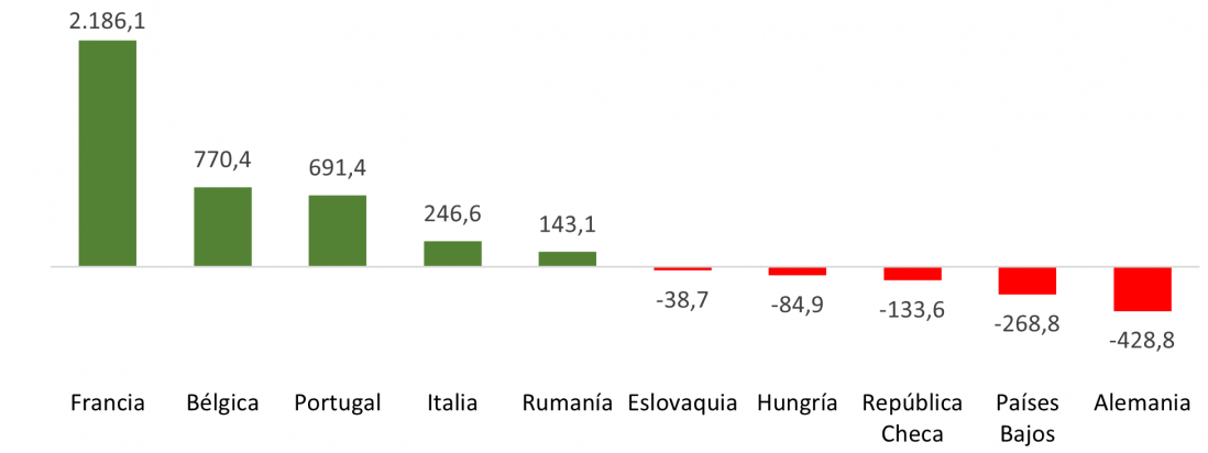 Saldo del comercio exterior de Castilla y León por países de la Unión Europea (millones de euros)