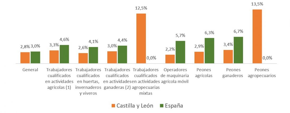 Variación anual de los salarios agrarios en España y Castilla y León 2024
