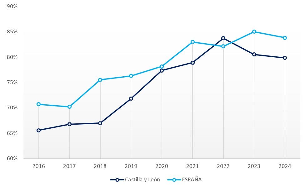Conexión a Internet de las microempresas (con menos de 10 empleados)