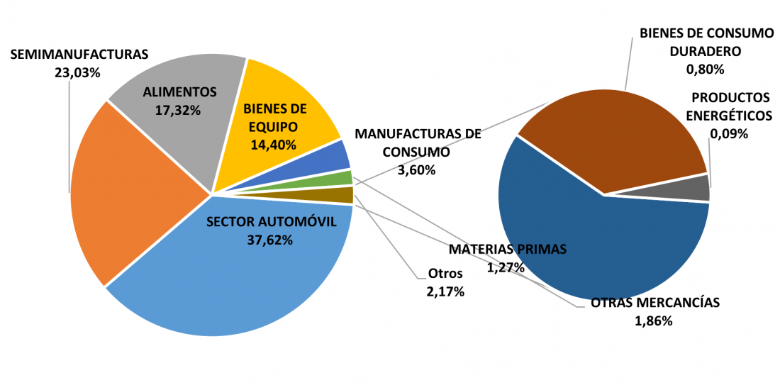 Proporción de exportaciones por componente en el último año