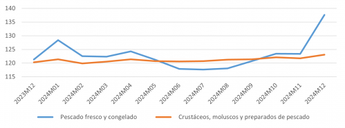 Evolución del IPC de pescado, crustáceos y moluscos para Castilla y León