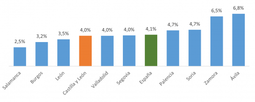 IPC de la restauración y comedores las provincias de Castilla y León