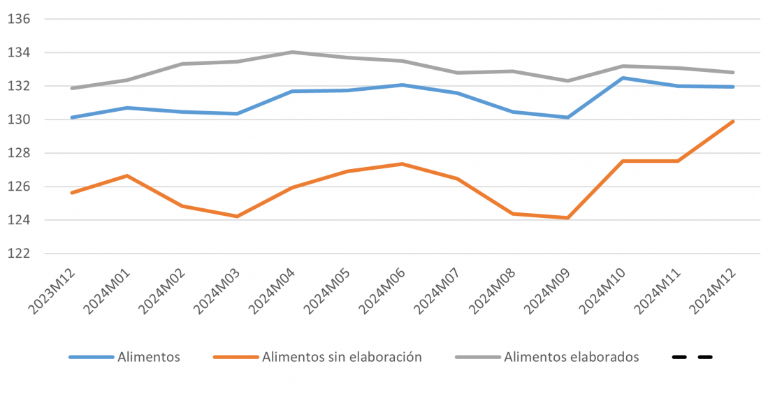 Evolución del IPC de los alimentos durante 2024
