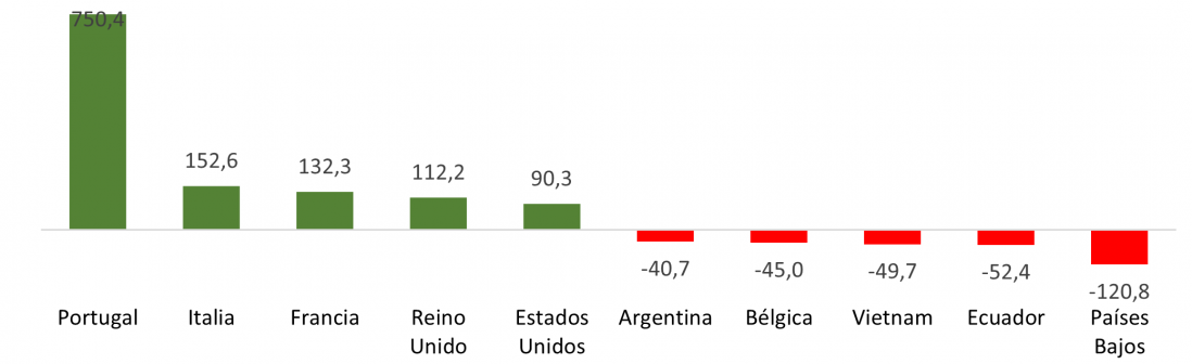 Saldo del comercio exterior alimentario de Castilla y León en 2023 por países (millones de euros)