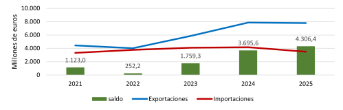 Evolución anual de las exportaciones e importaciones del sector del automóvil