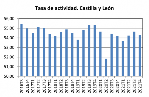 4.1 Tasa de actividad. Castilla y León