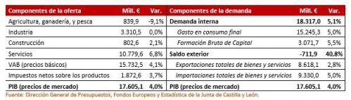 PIB de Castilla y León a precios corrientes. Cuarto trimestre de 2023