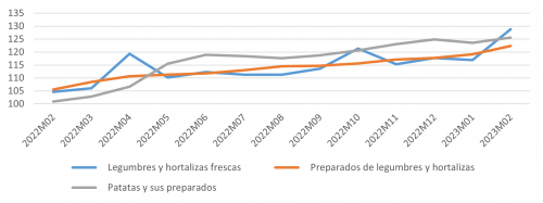 Evolución del IPC de legumbres, hortalizas y patatas para Castilla y León