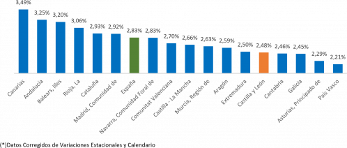 Variación interanual del PIB por comunidades autónomas. Tercer trimestre de 2025