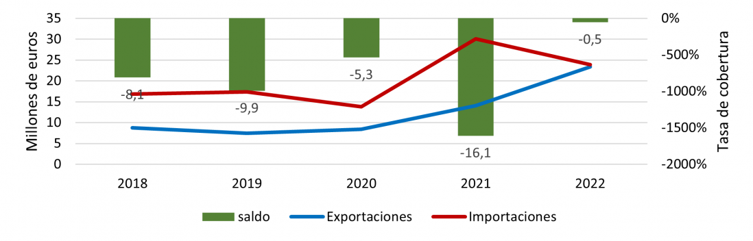 Evolución anual de las exportaciones e importaciones de productos energéticos