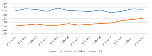 Evolución del IPC de cereales y derivados y pan para Castilla y León