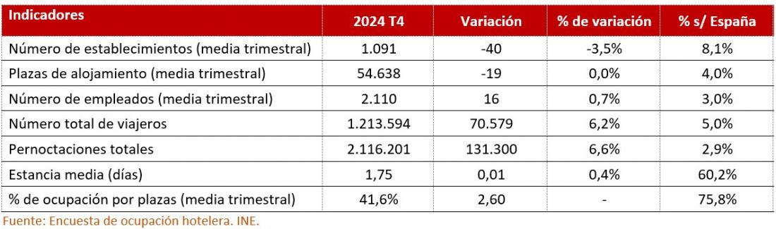 Características de los establecimientos hoteleros. Cuarto trimestre de 2024