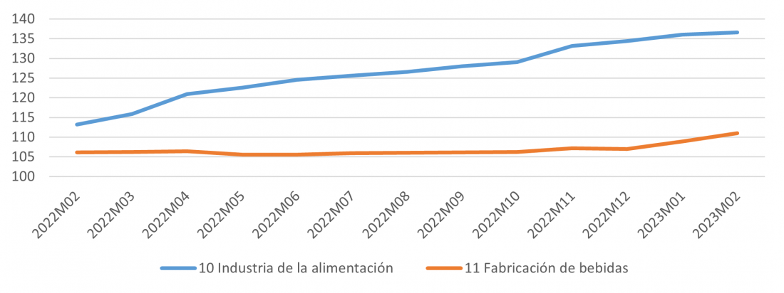 Evolución mensual del IPRI de la Industria de la alimentación y de la Fabricación de bebidas en Castilla y León
