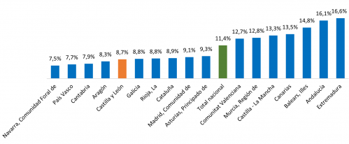 Tasas de paro por comunidades autónomas. Primer trimestre de 2025.