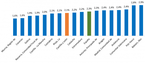 Variación interanual del IPC por comunidades autónomas. Marzo de 2025.