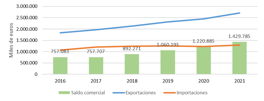 Evolución de las exportaciones e importaciones de Castilla y León