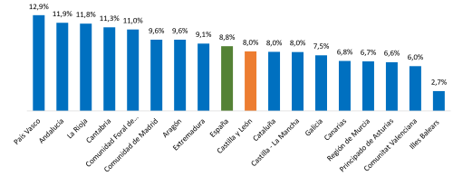 Variación anual de la cifra de negocios del sector servicios. Junio de 2025