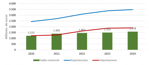 Evolución anual de las exportaciones e importaciones alimentarias de Castilla y León