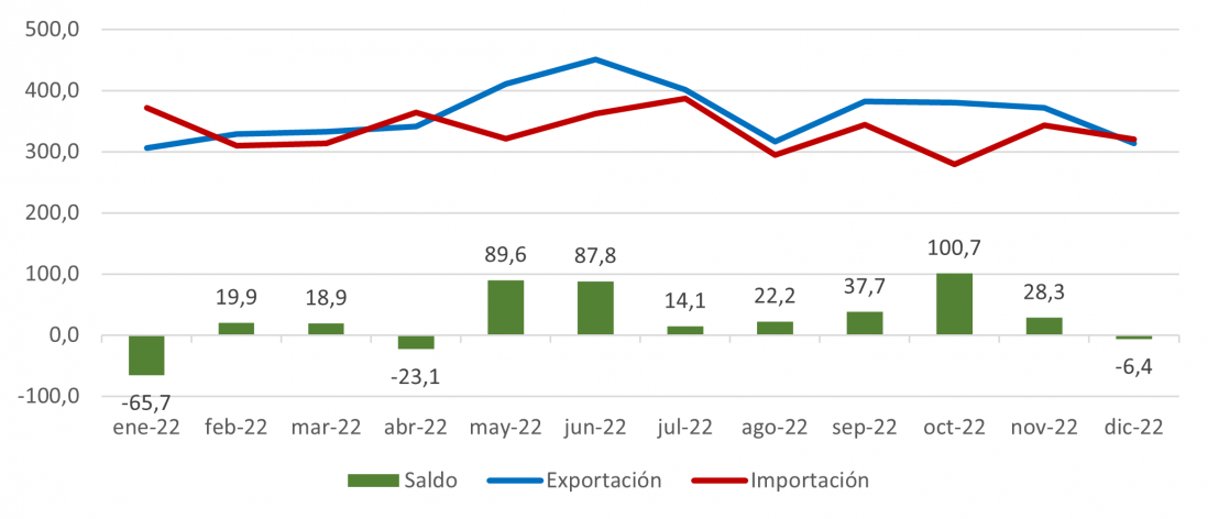 Evolución mensual de las exportaciones e importaciones de semimanufacturas de en Castilla y León durante 2022