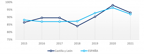 Pymes y grandes empresas que utilizan alguna medida de ciberseguridad - Castilla y León vs España