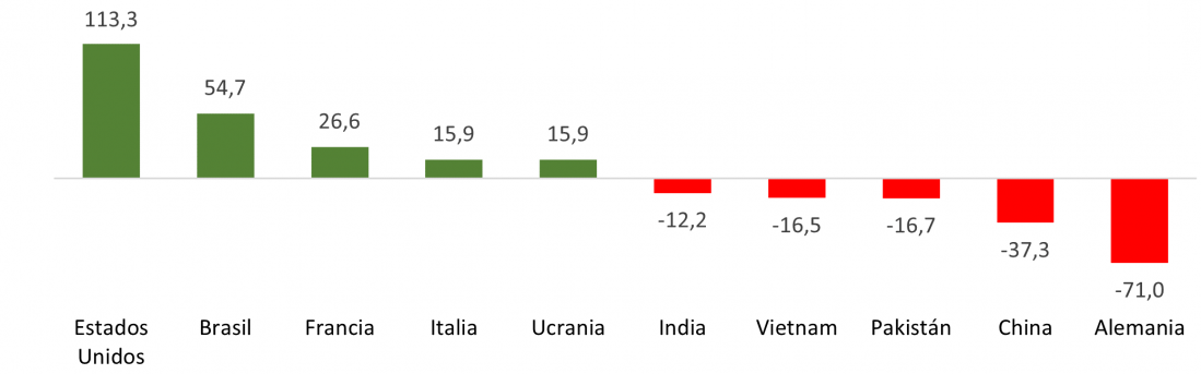 Saldo del comercio exterior de manufacturas de consumo de Castilla y León en 2023 por países (millones de euros)