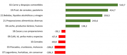 Saldo comercial agroalimentario de Castilla y León por categorías en 2023 (millones de euros)