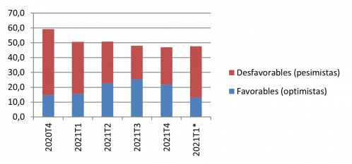 5.3 Indicador de Confianza Empresarial 5.3 Indicador de Confianza Empresarial