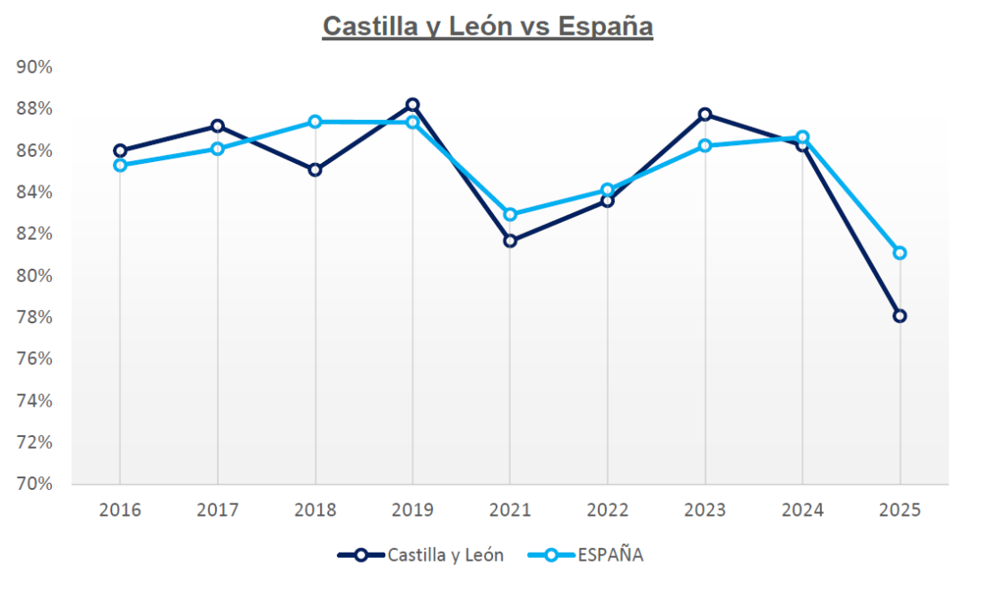 Empresas que utilizan alguna tipología de software de código abierto castilla y leon vs España
