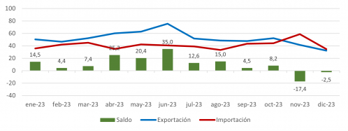 Evolución mensual de las exportaciones e importaciones de manufacturas de consumo de Castilla y León en 2023 (millones de euros)