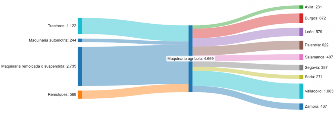 Maquinaria nueva inscrita en las provincias de Castilla y León en 2024