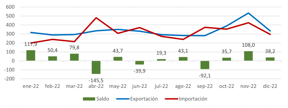 Evolución mensual de las exportaciones e importaciones del sector del automóvil de Castilla y León en 2022 (millones de euros)
