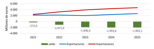Evolución anual de las exportaciones e importaciones de bienes de equipo