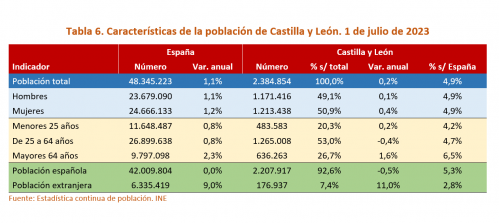 Características de la población de Castilla y León