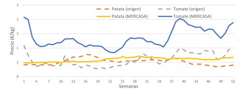 Evolución semanal de los precios medios en origen y mayorista de patata y tomate durante 2024