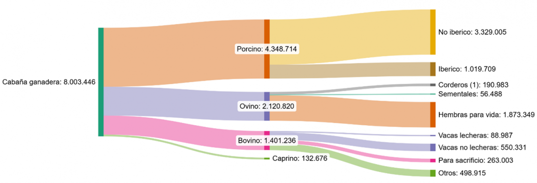 Cabaña ganadera de Castilla y León en 2024