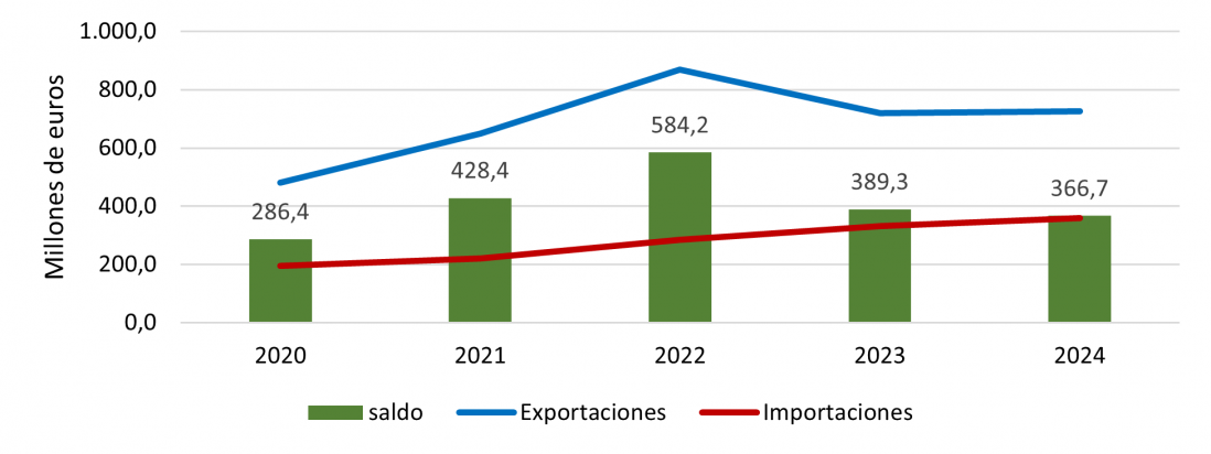 Evolución anual de las exportaciones e importaciones con Latinoamérica