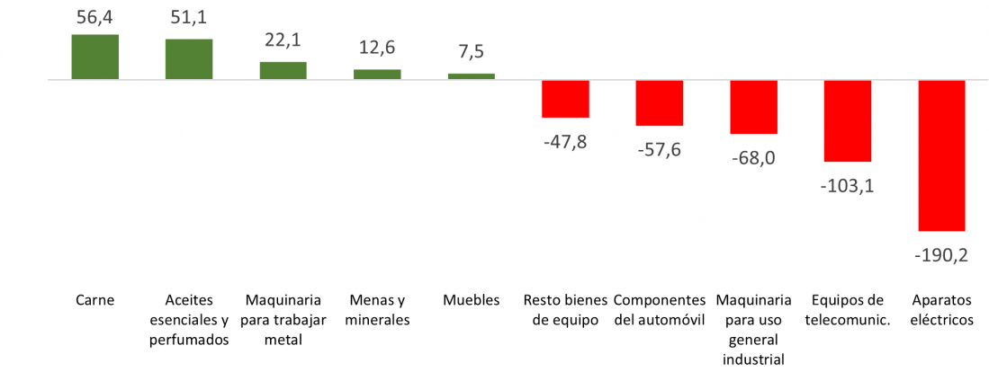 Saldo del comercio exterior con China por productos (millones de euros)