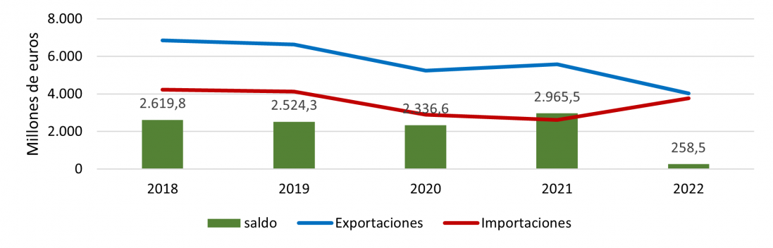 Evolución anual de las exportaciones e importaciones del sector del automóvil