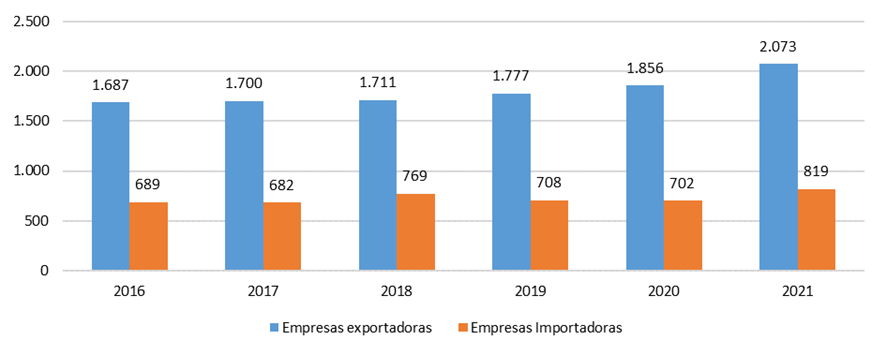 Evolución del número de empresas exportadoras e importadoras de Castilla y León