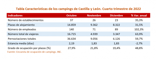 Características de los campings de Castilla y León