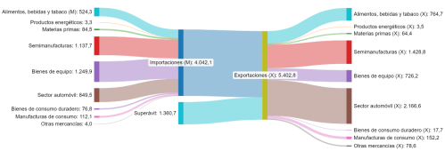 Distribución de las exportaciones e importaciones de Castilla y León por productos. Primer trimestre de 2026