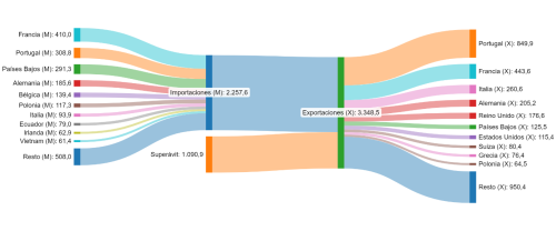 Exportaciones e importaciones de productos alimentarios de Castilla y León por países (millones de euros)