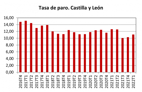 Tasa de paro. Castilla y León Tasa de paro. Castilla y León