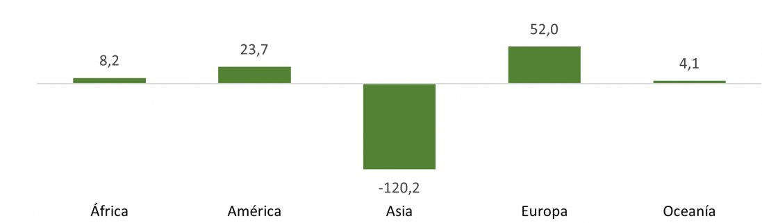 Saldo del comercio internacional de manufacturas de consumo de Castilla y León por continentes (millones de euros)