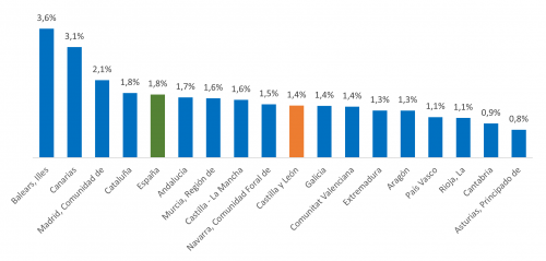Variación interanual del PIB corregida de variaciones estacionales y calendario por comunidades autónomas