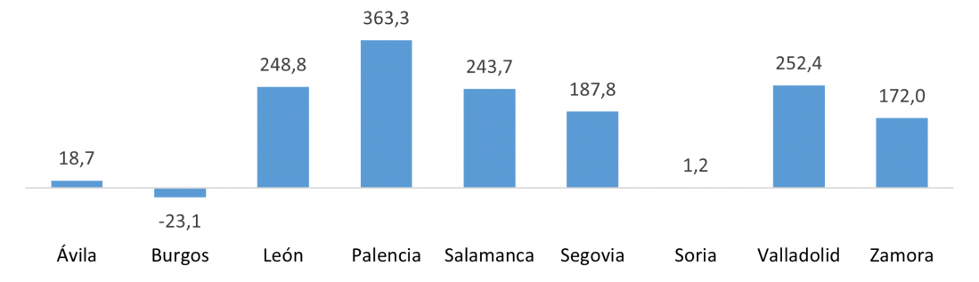 Saldo del comercio internacional de alimentos de las provincias de Castilla y León (millones de euros)