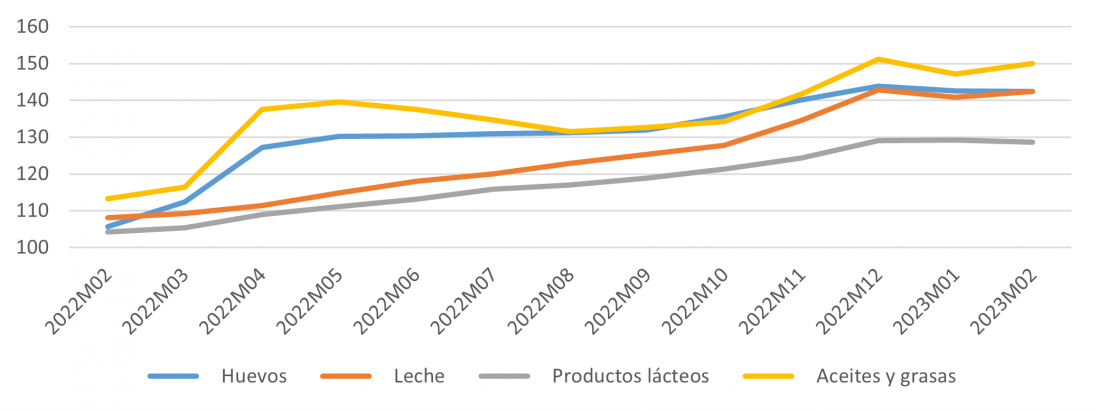 Evolución del IPC de huevos, leche, productos lácteos y aceites y grasas para Castilla y León